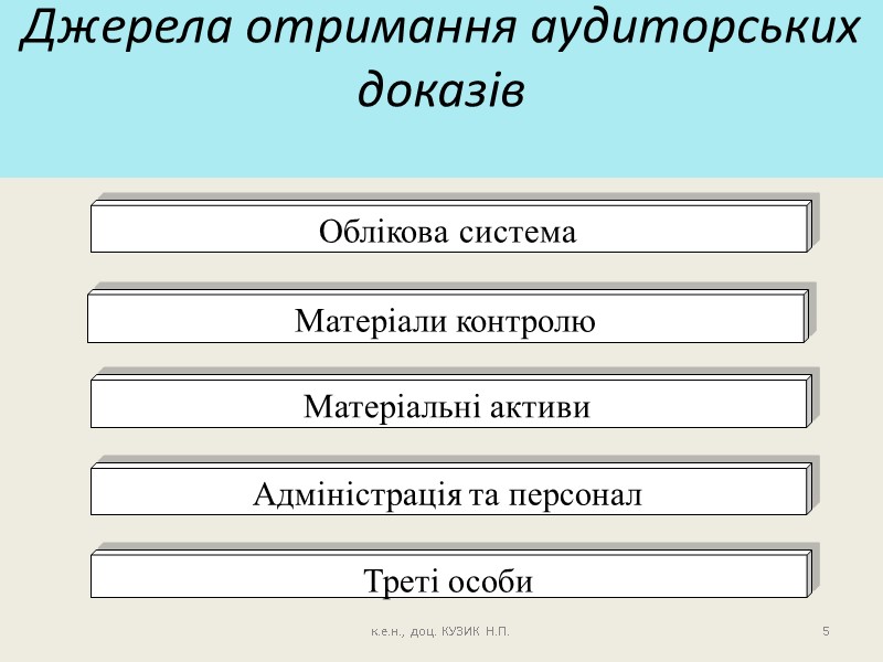 5 Джерела отримання аудиторських доказів  к.е.н., доц. КУЗИК Н.П.